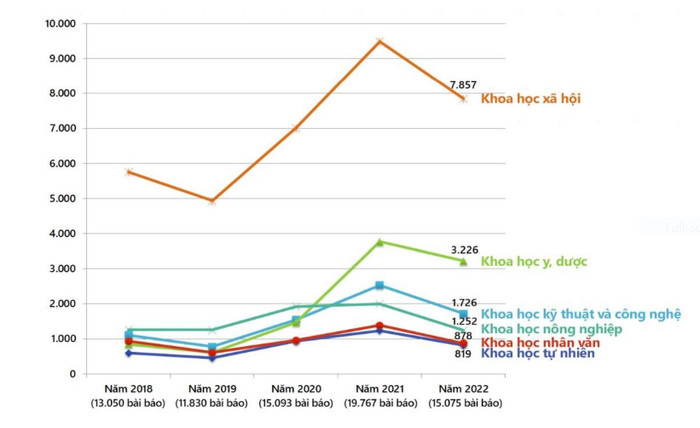 Công bố khoa học trên các tạp chí khoa học trong nước giai đoạn 2018-2022 (ảnh cắt từ báo cáo) Công bố khoa học trên các tạp chí khoa học trong nước giai đoạn 2018-2022 (ảnh cắt từ báo cáo)