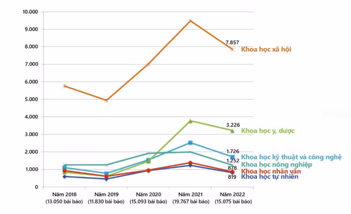 Công bố khoa học trên các tạp chí khoa học trong nước giai đoạn 2018-2022 (ảnh cắt từ báo cáo)