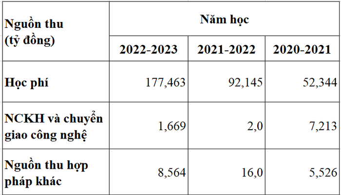 Nguồn thu của Trường Đại học Phenikaa qua 3 năm học gần nhất. Bảng: Thảo Ly, số liệu theo báo cáo ba công khai của Trường. Nguồn thu của Trường Đại học Phenikaa qua 3 năm học gần nhất. Bảng: Thảo Ly, số liệu theo báo cáo ba công khai của Trường.