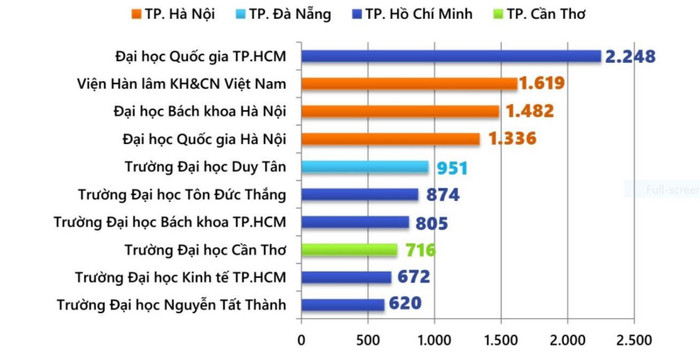 10 tổ chức trong nước có nhiều nhất công bố trên các tạp chí quốc tế uy tín (ảnh cắt từ báo cáo) 10 tổ chức trong nước có nhiều nhất công bố trên các tạp chí quốc tế uy tín (ảnh cắt từ báo cáo)
