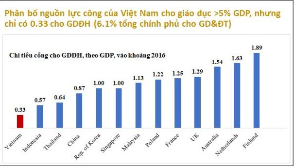 Tổng quan mức đầu tư cho giáo dục đại học của Việt Nam và một số nước trên thế giới. Tổng quan mức đầu tư cho giáo dục đại học của Việt Nam và một số nước trên thế giới.