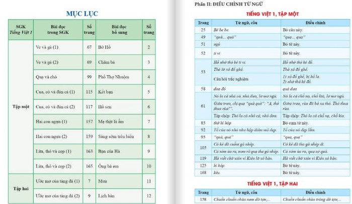 Danh sách các bài đọc được bổ sung (ảnh chụp màn hình) Danh sách các bài đọc được bổ sung (ảnh chụp màn hình)
