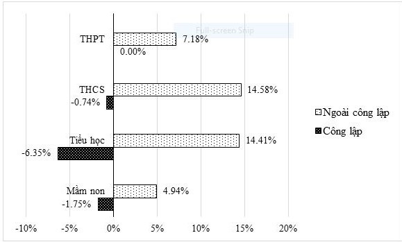 Tốc độ tăng/giảm cơ sở giáo dục mầm non, phổ thông công lập và ngoài công lập năm học 2019-2020 so với năm học 2018-2019 (Nguồn: Thống kê Bộ Giáo dục và Đào tạo, 2020) Tốc độ tăng/giảm cơ sở giáo dục mầm non, phổ thông công lập và ngoài công lập năm học 2019-2020 so với năm học 2018-2019 (Nguồn: Thống kê Bộ Giáo dục và Đào tạo, 2020)