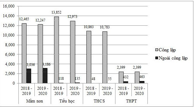 Số lượng cơ sở giáo dục mầm non, giáo dục phổ thông năm học 2019-2020 so với năm học 2018-2019 (Nguồn: Thống kê Bộ Giáo dục và Đào tạo, 2020) Số lượng cơ sở giáo dục mầm non, giáo dục phổ thông năm học 2019-2020 so với năm học 2018-2019 (Nguồn: Thống kê Bộ Giáo dục và Đào tạo, 2020)