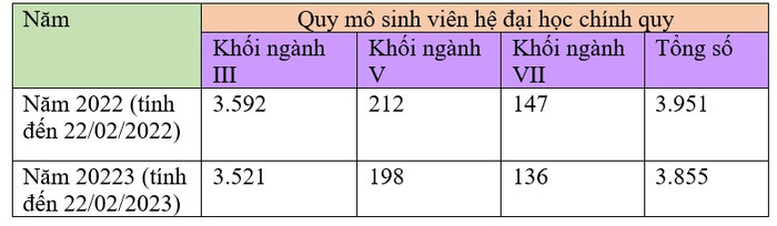Quy mô sinh viên hệ đại học chính quy của Trường Đại học Tài chính - Ngân hàng Hà Nội trong 2 năm gần nhất. Quy mô sinh viên hệ đại học chính quy của Trường Đại học Tài chính - Ngân hàng Hà Nội trong 2 năm gần nhất.