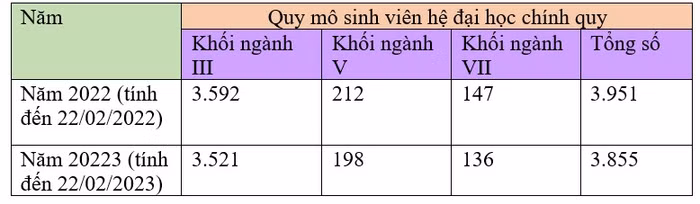 Quy mô sinh viên hệ đại học chính quy của Trường Đại học Tài chính - Ngân hàng Hà Nội trong 2 năm gần nhất.