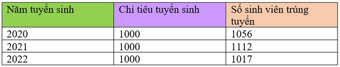 Số sinh viên trúng tuyển 3 năm gần nhất của Trường Đại học Tài chính - Ngân hàng Hà Nội. Số sinh viên trúng tuyển 3 năm gần nhất của Trường Đại học Tài chính - Ngân hàng Hà Nội.