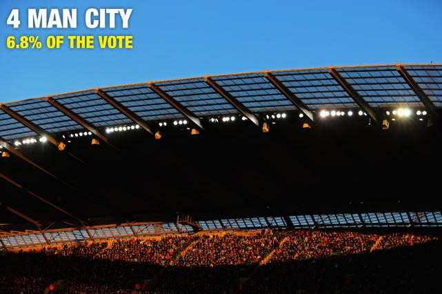 Tương tự Chelsea là thiếu gia Man City ở vị trí thứ 4. Tương tự Chelsea là thiếu gia Man City ở vị trí thứ 4.