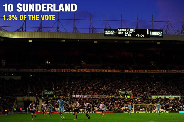 Xếp ở vị trí thứ 10 là Sunderland, đội bóng vùng Đông Bắc nước Anh. Xếp ở vị trí thứ 10 là Sunderland, đội bóng vùng Đông Bắc nước Anh.