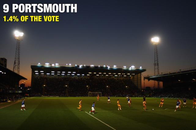 Dù không còn góp mặt ở sân chơi cao nhất nước Anh nhưng Portsmouth vẫn bị CĐV Anh ghét. Dù không còn góp mặt ở sân chơi cao nhất nước Anh nhưng Portsmouth vẫn bị CĐV Anh ghét.