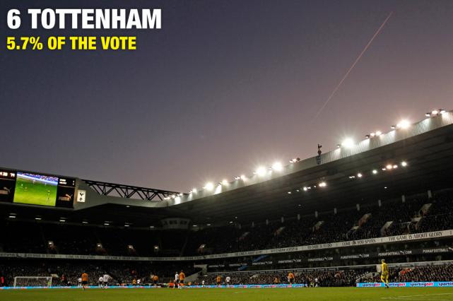 Luôn là mối đe dọa với các ông lớn nên việc Tottenham xếp ở vị trí thứ 6 cũng không quá bất ngờ. Luôn là mối đe dọa với các ông lớn nên việc Tottenham xếp ở vị trí thứ 6 cũng không quá bất ngờ.