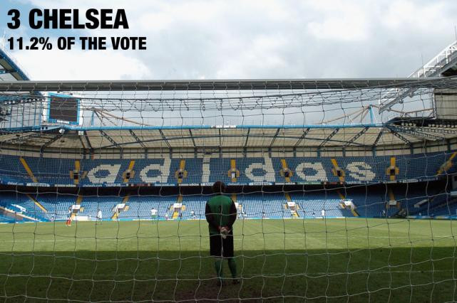 Với chính sách dùng tiền mua danh hiệu của Abramovich, Chelsea là CLB bị ghét thứ 3 tại nước Anh. Với chính sách dùng tiền mua danh hiệu của Abramovich, Chelsea là CLB bị ghét thứ 3 tại nước Anh.