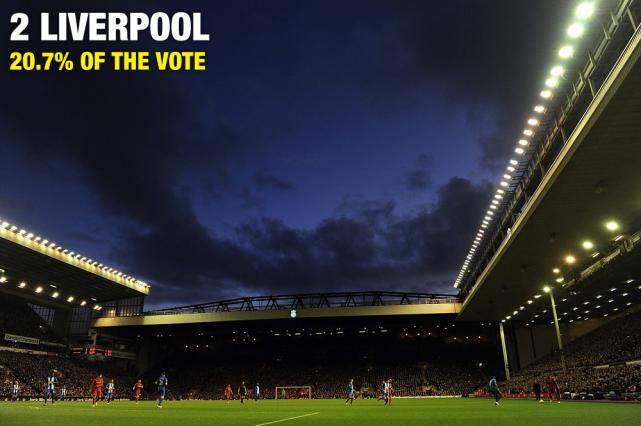 Xếp ở vị trí thứ 2 là một đội bóng áo đỏ khác, Liverpool với 20,7% độc giả bình chọn. Có thể nói, thành tích bết bát của The Kop trong thời gian gần đây khiến đội bóng này mất đi khá nhiều fan hâm mộ. Xếp ở vị trí thứ 2 là một đội bóng áo đỏ khác, Liverpool với 20,7% độc giả bình chọn. Có thể nói, thành tích bết bát của The Kop trong thời gian gần đây khiến đội bóng này mất đi khá nhiều fan hâm mộ.