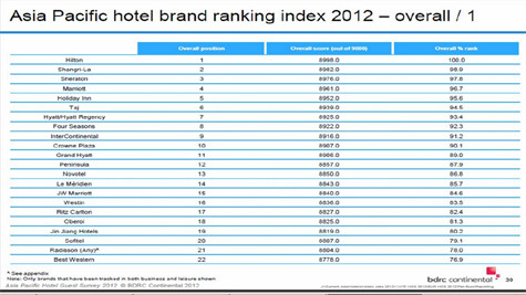 Hilton vừa được bình chọn là thương hiệu khách sạn số 1 tại khu vực Châu Á Thái Bình Dương theo kết quả khảo sát năm 2012 của công ty nghiên cứu thị trường uy tín BDRC Continental vừa được công bố cuối tháng 2 năm 2013. Hilton vừa được bình chọn là thương hiệu khách sạn số 1 tại khu vực Châu Á Thái Bình Dương theo kết quả khảo sát năm 2012 của công ty nghiên cứu thị trường uy tín BDRC Continental vừa được công bố cuối tháng 2 năm 2013.