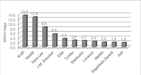 Danh sách các nhà rang xay đang chi phối ngành ccà phê thế giới năm 2010 (Nguồn: ICO) Danh sách các nhà rang xay đang chi phối ngành ccà phê thế giới năm 2010 (Nguồn: ICO)