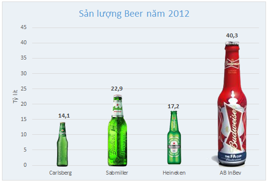 Theo số liệu thống kê sản lượng của 4 hãng bia Carlsberg, Sabmiller, Heineken và AB InBev năm 2012, tổng sản lượng bia cung cấp ra thị trường đạt 94 tỷ lít. Trong đó hãng bia AB InBev cung ứng ra lượng bia khổng lồ hơn 40 tỷ lít, bằng tổng sản lượng của Heineken và Sabmiller. Theo số liệu thống kê sản lượng của 4 hãng bia Carlsberg, Sabmiller, Heineken và AB InBev năm 2012, tổng sản lượng bia cung cấp ra thị trường đạt 94 tỷ lít. Trong đó hãng bia AB InBev cung ứng ra lượng bia khổng lồ hơn 40 tỷ lít, bằng tổng sản lượng của Heineken và Sabmiller.
