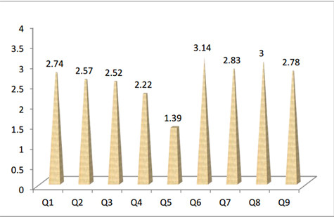 Bảng kết quả khảo sát: Trong số 10 câu hỏi được nêu, câu hỏi nhận số điểm cao nhất (Q6): Bạn chọn quán cà phê vì muốn ngắm nhìn khung cảnh bên ngoài quán cà phê, người đi lại,... Bảng kết quả khảo sát: Trong số 10 câu hỏi được nêu, câu hỏi nhận số điểm cao nhất (Q6): Bạn chọn quán cà phê vì muốn ngắm nhìn khung cảnh bên ngoài quán cà phê, người đi lại,...