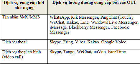 Với mọi loại dịch vụ viễn thông cơ bản cung cấp bởi nhà mạng ta đều có thể tìm thấy nhiều ứng dụng OTT cung cấp các dịch vụ tương đương. Với mọi loại dịch vụ viễn thông cơ bản cung cấp bởi nhà mạng ta đều có thể tìm thấy nhiều ứng dụng OTT cung cấp các dịch vụ tương đương.