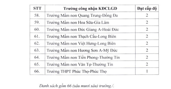 Danh sách các trường được cấp chứng nhận trường đạt kiểm định chất lượng giáo dục năm 2022 đợt 6 Danh sách các trường được cấp chứng nhận trường đạt kiểm định chất lượng giáo dục năm 2022 đợt 6