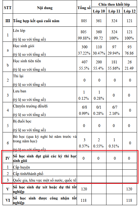 Số lượng học sinh đạt giải trong các kỳ thi học sinh giỏi các cấp tại Trường Trung học phổ thông Phùng Khắc Khoan năm học 2021 - 2022 bằng "0". Trong khi đó trong năm học này có 3 học sinh bỏ học, 1 học sinh lưu ban. Ảnh chụp màn hình Phùng khắc khoan.png