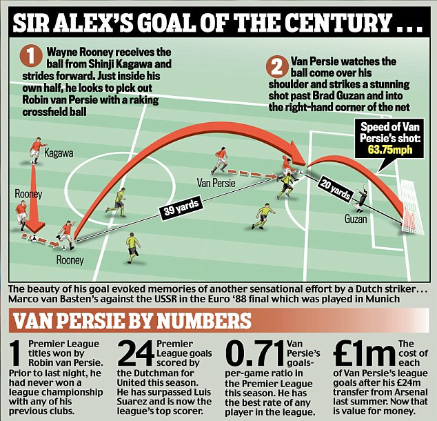 Phút 13 trận đấu, Rooney có đường chuyền dài tuyệt đẹp cho Van Persie và tiền đạo người Hà Lan không mất quá nhiều thời gian để đưa ra cú volley tung lưới Guzan... Phút 13 trận đấu, Rooney có đường chuyền dài tuyệt đẹp cho Van Persie và tiền đạo người Hà Lan không mất quá nhiều thời gian để đưa ra cú volley tung lưới Guzan...