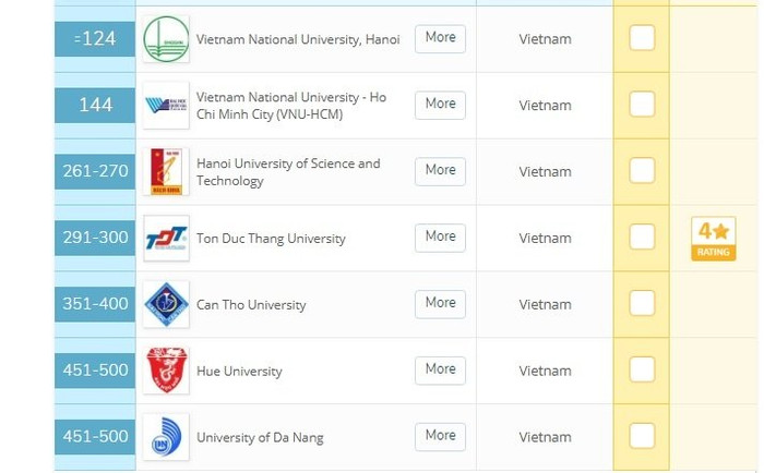 Theo bảng xếp hạng đại học châu Á của tổ chức QS công bố kết quả xếp hạng năm 2019, Việt Nam góp mặt 7 trường đại học (Ảnh chụp màn hình) Theo bảng xếp hạng đại học châu Á của tổ chức QS công bố kết quả xếp hạng năm 2019, Việt Nam góp mặt 7 trường đại học (Ảnh chụp màn hình)