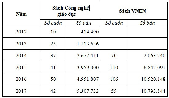 Sản lượng in, phát hành sách VNEN, tài liệu Tiếng Việt Công nghệ giáo dục (Nguồn: Báo cáo số 289/BGDĐT-KHTC ngày 24/01/2018 của Bộ Giáo dục và Đào tạo) Sản lượng in, phát hành sách VNEN, tài liệu Tiếng Việt Công nghệ giáo dục (Nguồn: Báo cáo số 289/BGDĐT-KHTC ngày 24/01/2018 của Bộ Giáo dục và Đào tạo)