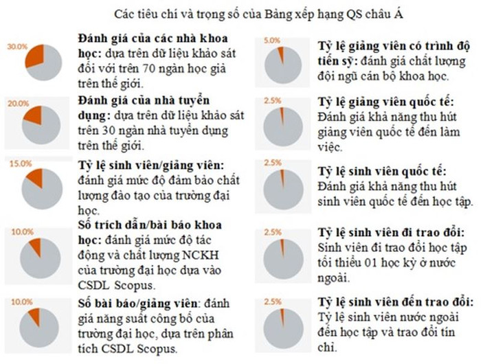 Các tiêu chí và trọng số của Bảng xếp hạng QS châu Á năm 2018 Các tiêu chí và trọng số của Bảng xếp hạng QS châu Á năm 2018