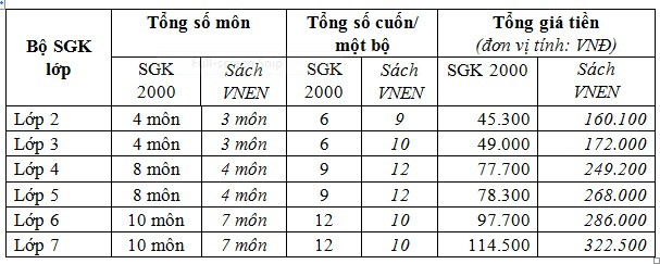 So sánh giá bán sách VNEN và sách giáo khoa 2000 (Nguồn: Báo giaoduc.net.vn) So sánh giá bán sách VNEN và sách giáo khoa 2000 (Nguồn: Báo giaoduc.net.vn)