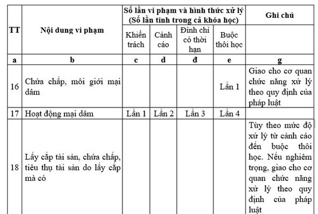 Lãnh đạo Bộ Giáo dục và Đào tạo thừa nhận, dự thảo sinh viên hoạt động mại dâm đến lần thứ 4 bị thôi học có sơ suất (Ảnh chụp màn hình)