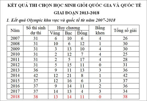 Kết quả thi chọn học sinh giỏi quốc gia và quốc tế từ năm 2013-2018 theo thống kê của Bộ Giáo dục và Đào tạo (Nguồn: Bộ Giáo dục và Đào tạo)