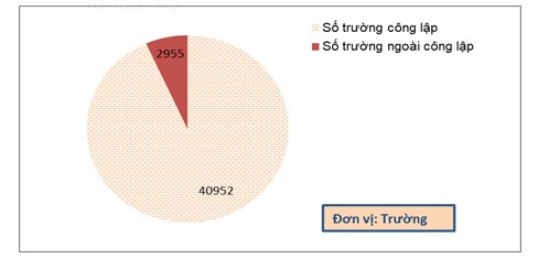 Nguồn: Báo cáo của Vụ Kế hoạch - Tài chính, 2018 Nguồn: Báo cáo của Vụ Kế hoạch - Tài chính, 2018
