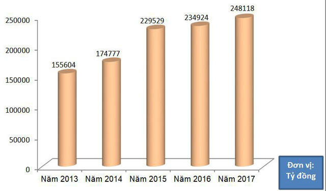 Nguồn: Báo cáo của Vụ Kế hoạch - Tài chính, 2018 Nguồn: Báo cáo của Vụ Kế hoạch - Tài chính, 2018