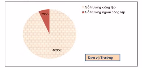 Nguồn: Báo cáo của Vụ Kế hoạch - Tài chính, 2018