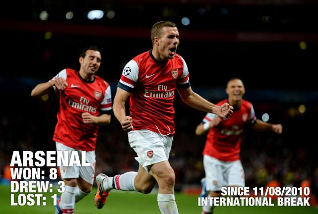 Arsene Wenger đang lo sốt vó khi trong tay ông chỉ còn đúng duy nhất một thủ môn lành lặn sau đợt tập trung của các đội tuyển quốc gia, nhưng Pháo thủ thường đứng vững sau các loạt trận thi đấu quốc tế khi chỉ để thua đúng 1 trận duy nhất và thắng đến 8 trận. Gặp Norwich cuối tuần này không phải là trở ngại quá khó cho Pháo thủ.