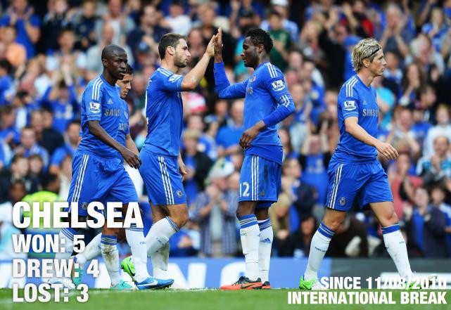 Chelsea cũng chơi không tốt lắm khi chỉ giành được 5 chiến thắng và để thua 3 trong 12 trận sau đợt tập trung của các đội tuyển quốc gia. Cuối tuần này, thầy trò Di Matteo sẽ gặp phải thử thách khá lớn khi phải làm khách trên sân của Tottenham.