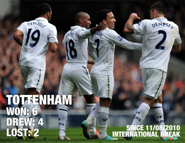 Tottenham cũng ít nhiều bị ảnh hưởng bởi visus FIFA khi để thua 2 và hòa 4 trong 12 trận. Mặc dù đang vào phom nhưng thầy trò Villas-Boas liệu có đứng vững trước đội đầu bảng Chelsea ở trận derby London cuối tuần này?