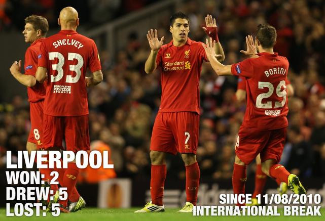 Thống kê 12 trận đấu gần nhất của các đại gia Premier League sau khi các cầu thủ phải về làm nhiệm vụ quốc gia cho thấy Liverpool là đội chơi tệ nhất khi chỉ giành được 2 chiến thắng và để thua tới 5 trận. Ở vòng 8 sắp tới, The Kop được chơi trên sân nhà tiếp Reading nhưng Anfield đã từ lâu không còn là điểm tựa vững chắc cho đội bóng thành phố cảng...