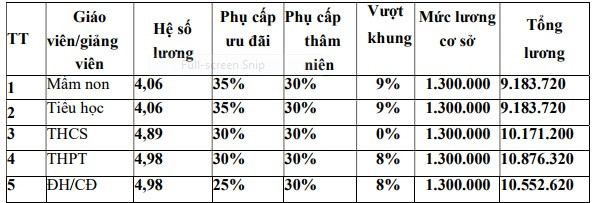 Có nằm mơ chúng tôi cũng không dám thấy mức lương cao như thế ảnh 2 Có nằm mơ chúng tôi cũng không dám thấy mức lương cao như thế ảnh 2