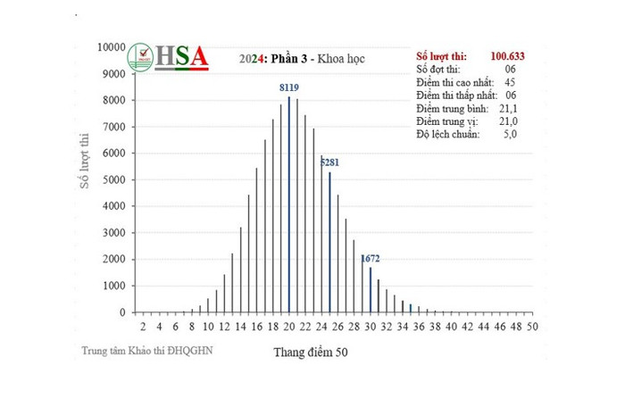 Phổ điểm phần 3 – Khoa học kỳ thi Đánh giá năng lực năm 2024 (32,2% thí sinh thi 2 lượt). 5.6.jpg