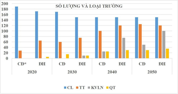 Số lượng và loại trường cao đẳng và đại học 2021 2050 Số lượng và loại trường cao đẳng và đại học 2021 2050