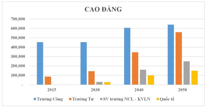 Số sinh viên các trường cao đẳng (số liệu thống kê của Bộ giáo dục và Đào tạo niên học 2014 – 2015) Số sinh viên các trường cao đẳng (số liệu thống kê của Bộ giáo dục và Đào tạo niên học 2014 – 2015)
