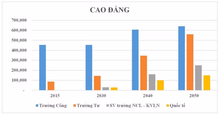 Số sinh viên các trường cao đẳng (số liệu thống kê của Bộ giáo dục và Đào tạo niên học 2014 – 2015)