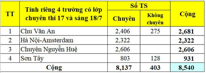Số lượng học sinh đăng ký vào lớp 10 chuyên của Hà Nội