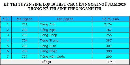 Trường trung học phổ thông Chuyên Ngoại ngữ đã công bố số lượng hồ sơ đăng ký dự thi vào lớp 10 năm 2020 (Ảnh chụp màn hình) Trường trung học phổ thông Chuyên Ngoại ngữ đã công bố số lượng hồ sơ đăng ký dự thi vào lớp 10 năm 2020 (Ảnh chụp màn hình)