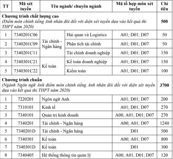 Năm 2020, Học viện Tài chính tuyển 4.200 chỉ tiêu ảnh 1 Năm 2020, Học viện Tài chính tuyển 4.200 chỉ tiêu ảnh 1