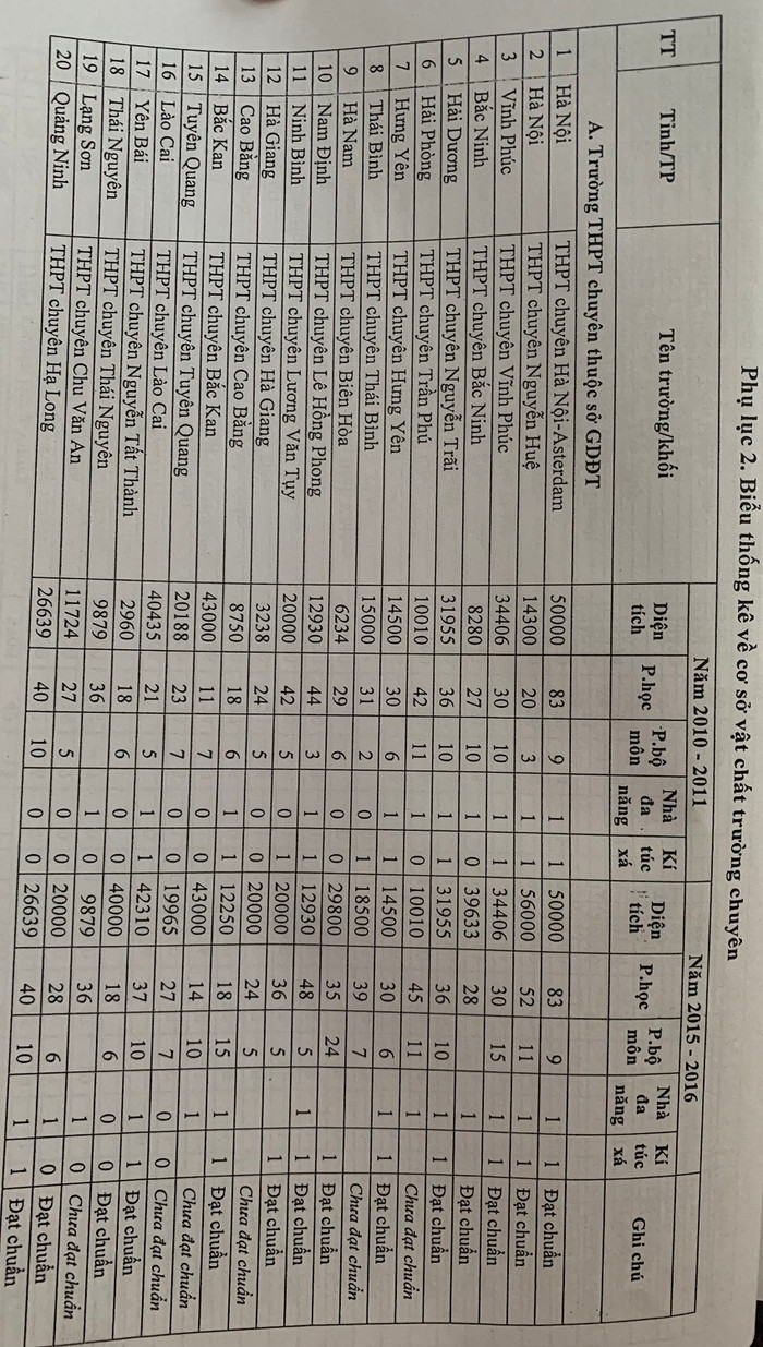Đến năm học 2015-2016 đã có 47/75 (tỉ lệ 62,6%) trường chuyên đạt chuẩn quốc gia. (Ảnh tư liệu) Đến năm học 2015-2016 đã có 47/75 (tỉ lệ 62,6%) trường chuyên đạt chuẩn quốc gia. (Ảnh tư liệu)
