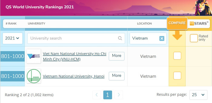 02 đại học của Việt Nam tiếp tục duy trì vị trí trong nhóm 1000 thế giới (Nguồn: https://www.topuniversities.com/university-rankings/world-university-rankings/2021) 02 đại học của Việt Nam tiếp tục duy trì vị trí trong nhóm 1000 thế giới (Nguồn: https://www.topuniversities.com/university-rankings/world-university-rankings/2021)