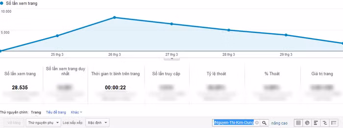 Chỉ số Google Analytics của Nguyễn Thị Kim Dung.