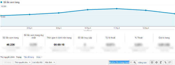 Chỉ số Google Analytics của Đỗ Thị Hồng Hạnh. Chỉ số Google Analytics của Đỗ Thị Hồng Hạnh.
